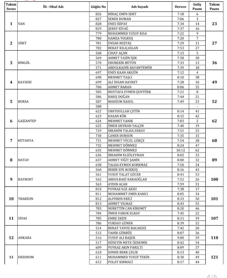 Türkiye atletizm Federasyonu Mersin ilinde düzenlenen Anadolu Yıldızlar Ligi kros ve Bayrak final yarışmalarında Siirt erkek kros takımımız Türkiye ikincisi oldu 