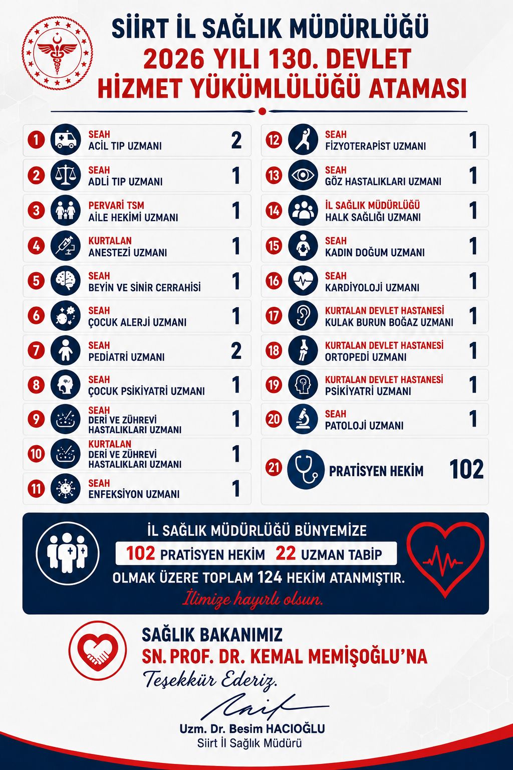 İLİMİZE 124 HEKİM ATANDI
